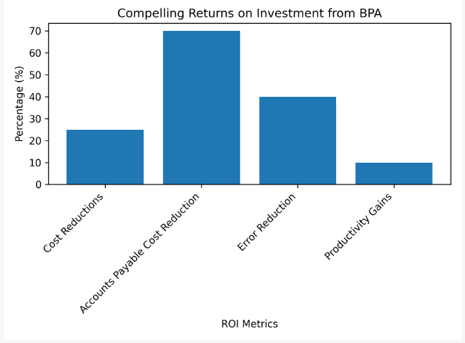 Compelling Returns on Investment