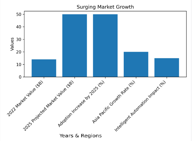 Surging Market Growth