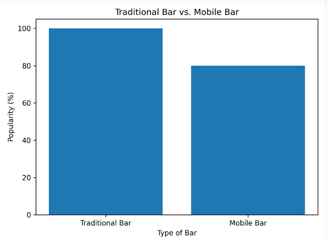 Traditionals vs. Mobile Bar