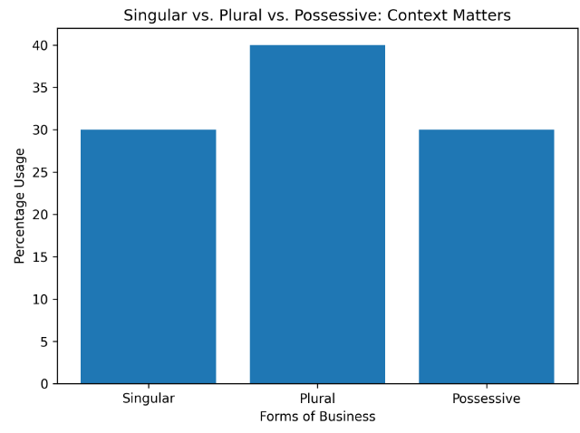 Singular vs. Plural vs. Possessive