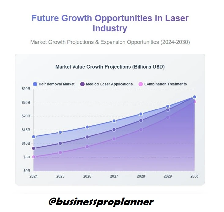 Future Growth Opportunities in the Laser Industry